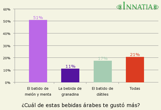 Recetas de bebidas árabes con fruta 